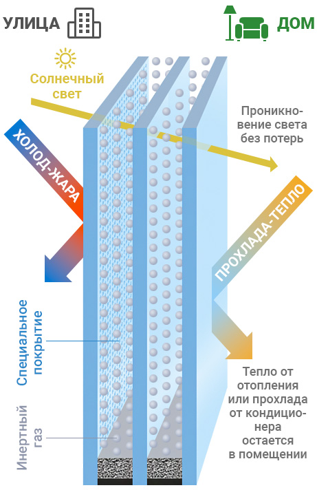 Структура энергосберегающего (теплого) окна